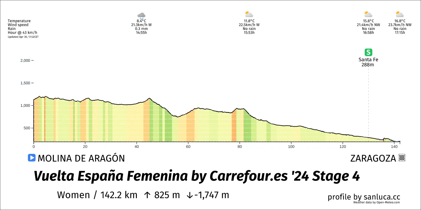 Perfil de la 4. ª etapa de la Vuelta Femenina 2024 entre Molina de Aragón y Zaragoza.