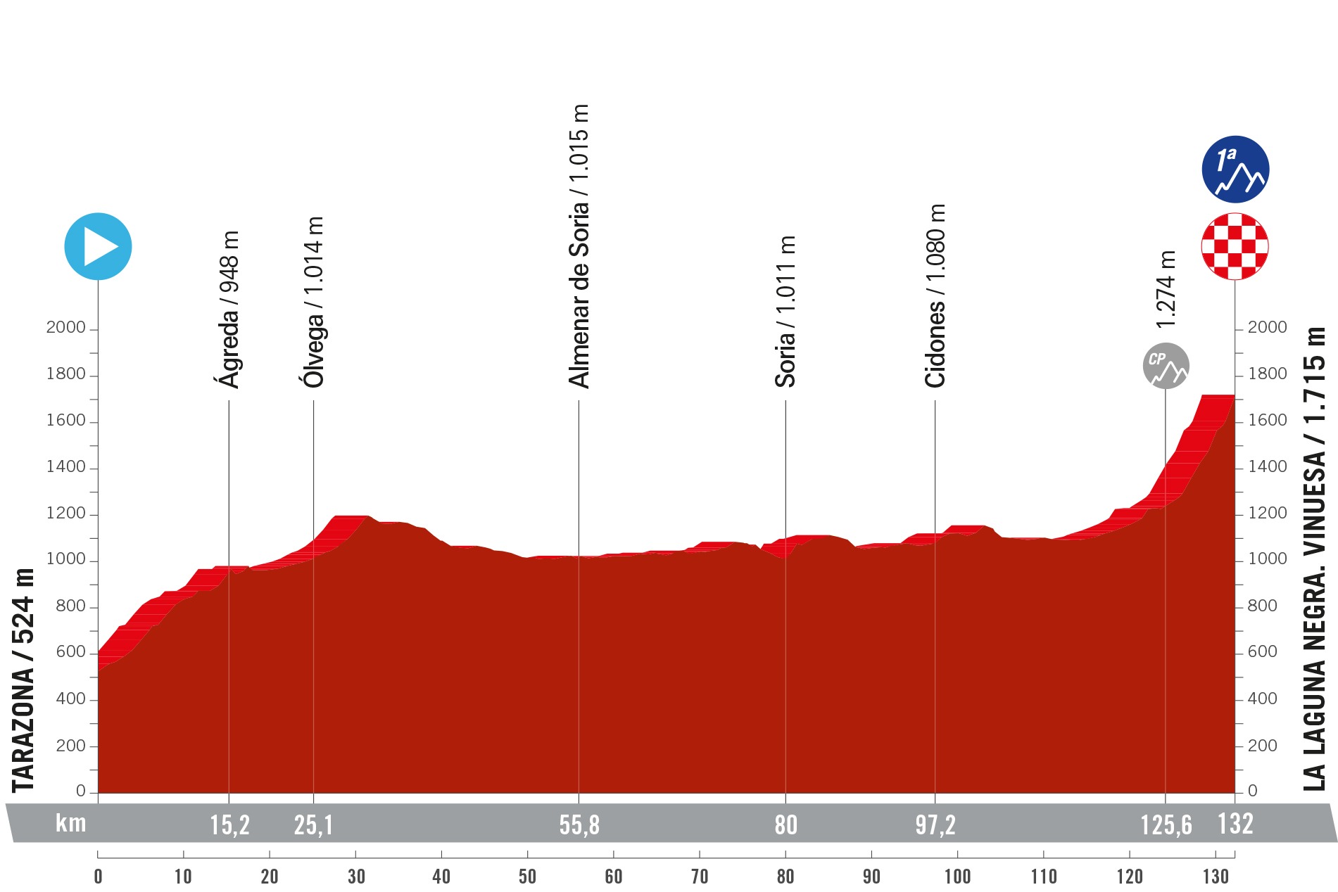 Previa 6. ª etapa Vuelta Femenina 2024 Le Puncheur