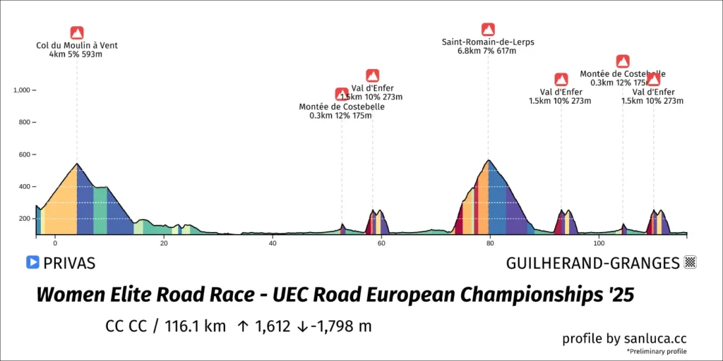 EUROPEOS DROME-ARDECHE 2025 - RUTA ÉLITE FEMENINA - PERFIL