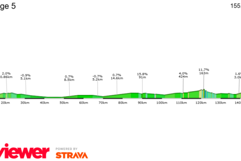 Previa Tour de Omán - 5 etapa