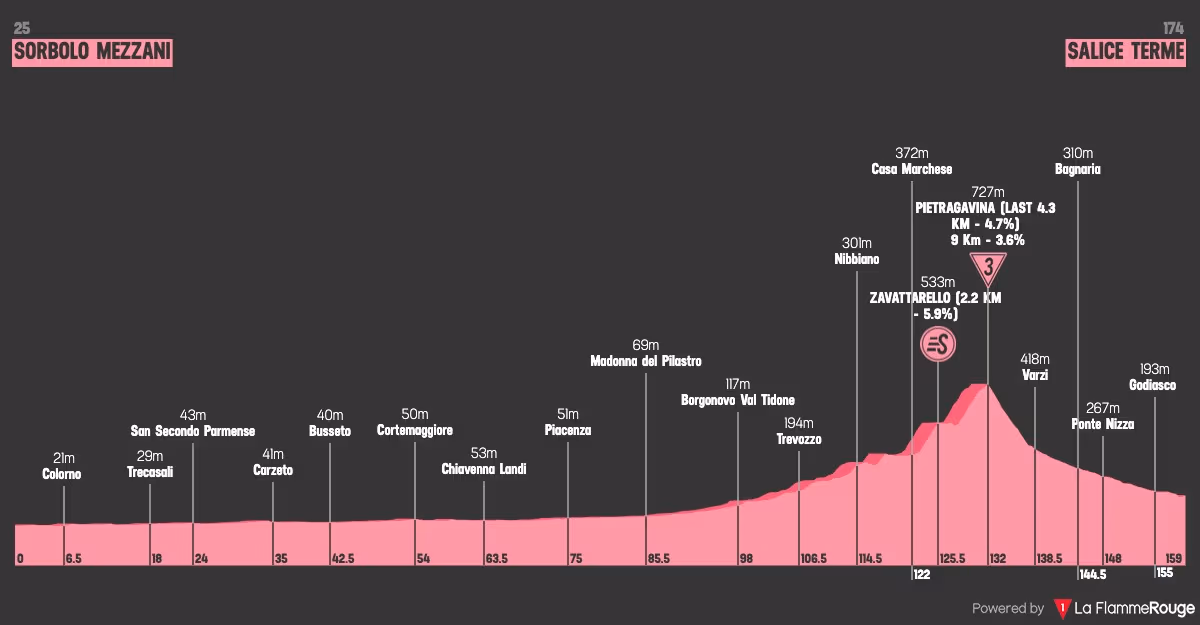 Perfil etapa 7 Giro d'Italia Women 2026