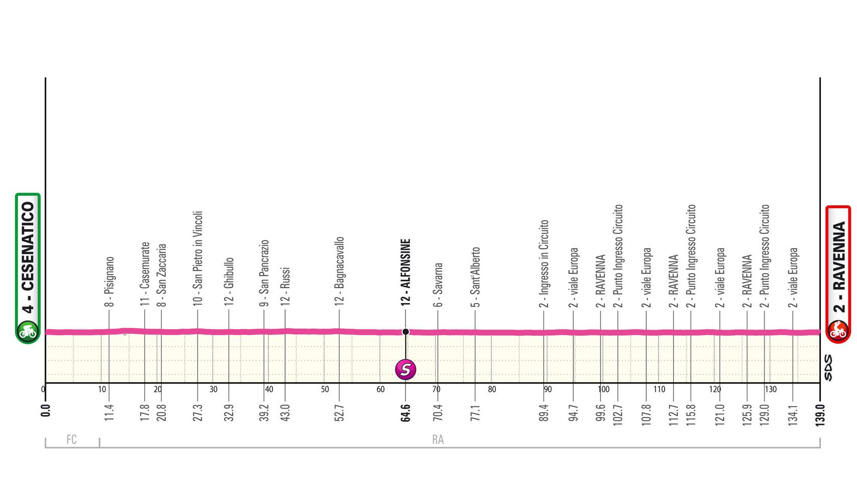 Perfil oficial Etapa 1 Giro d'Italia Women 2026 Cesenatico - Ravenna