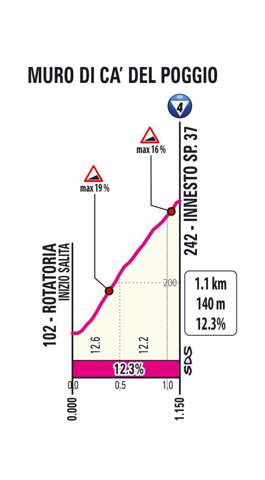 Perfil Muro di Ca del Poggio Etapa 2 Giro d'Italia Women 2026