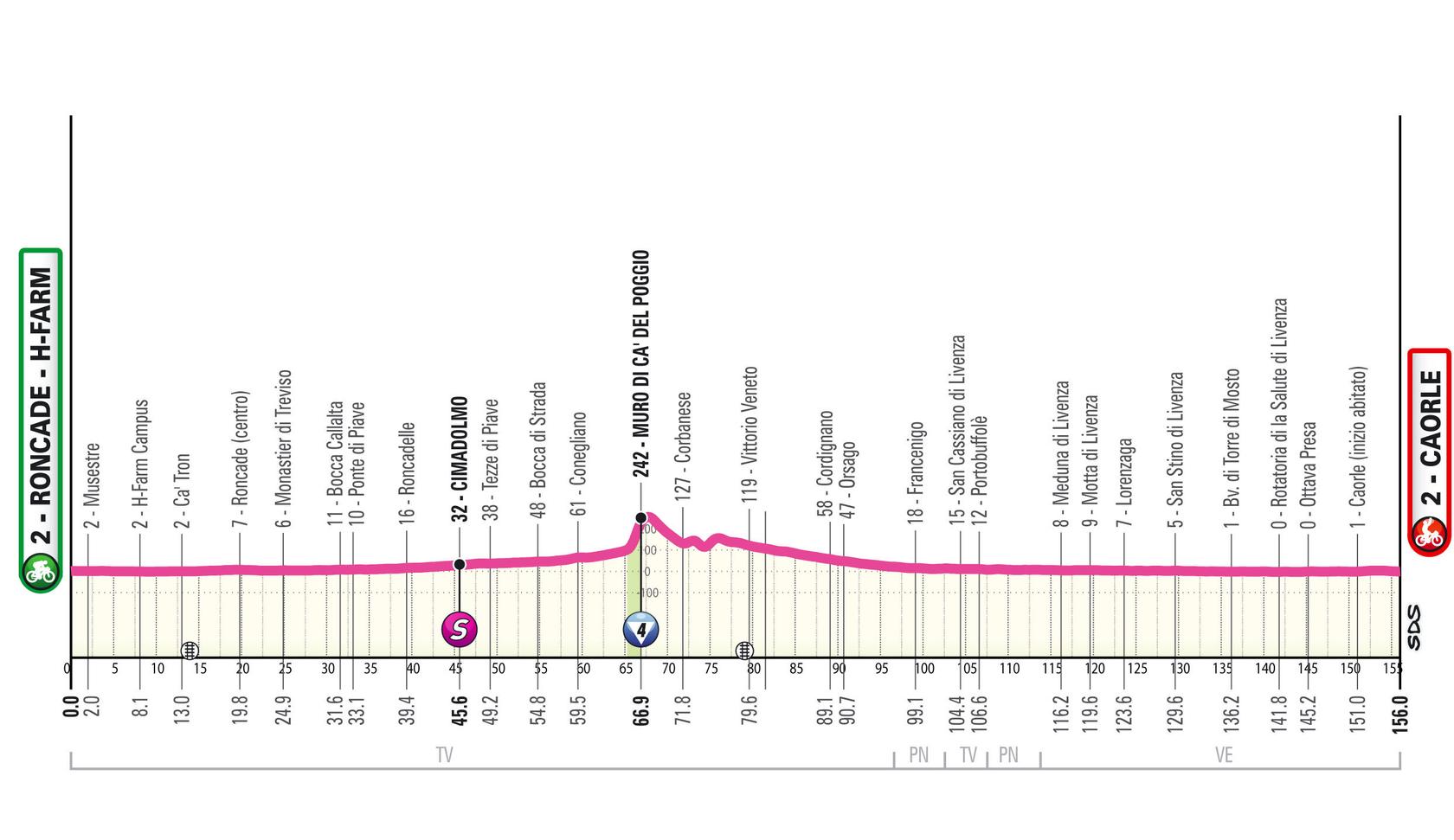 Perfil oficial Etapa 2 Giro d'Italia Women 2026 Roncade - Caorle