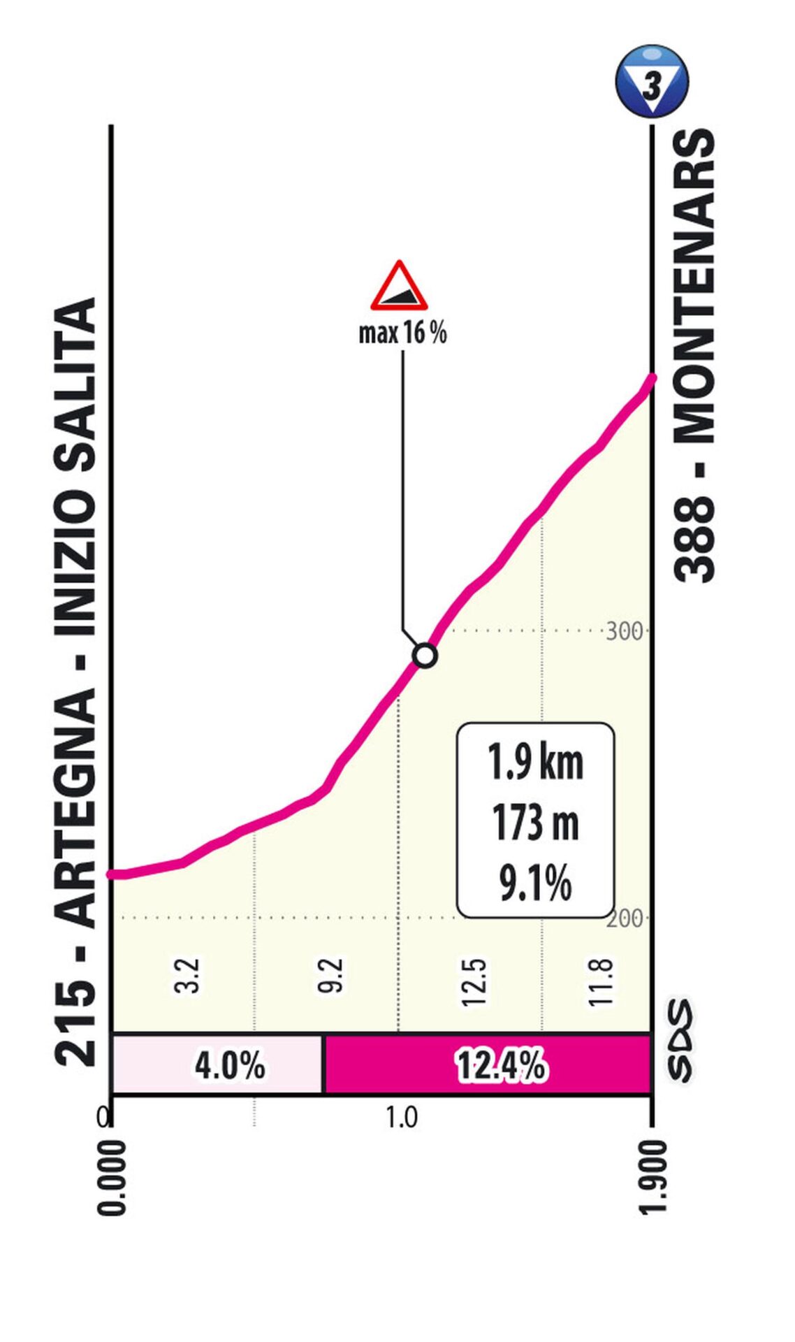 Perfil Montenars Etapa 3 Giro d'Italia Women 2026