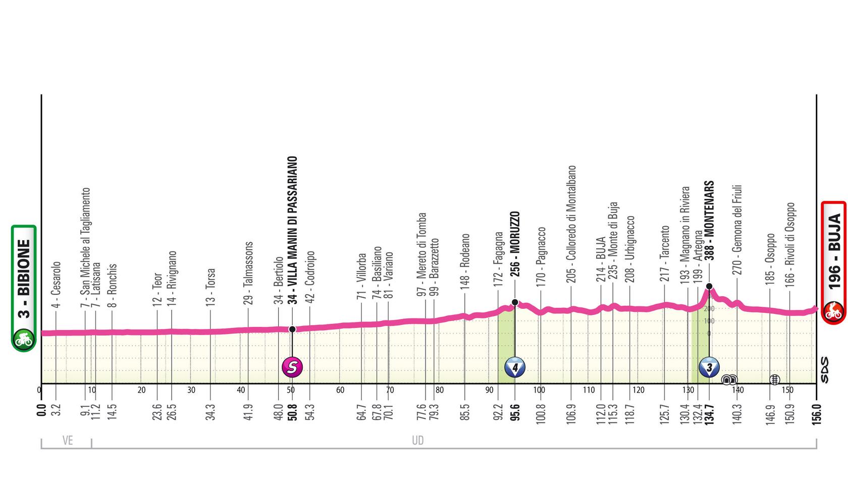 Perfil oficial Etapa 3 Giro d'Italia Women 2026 Bibione - Buja