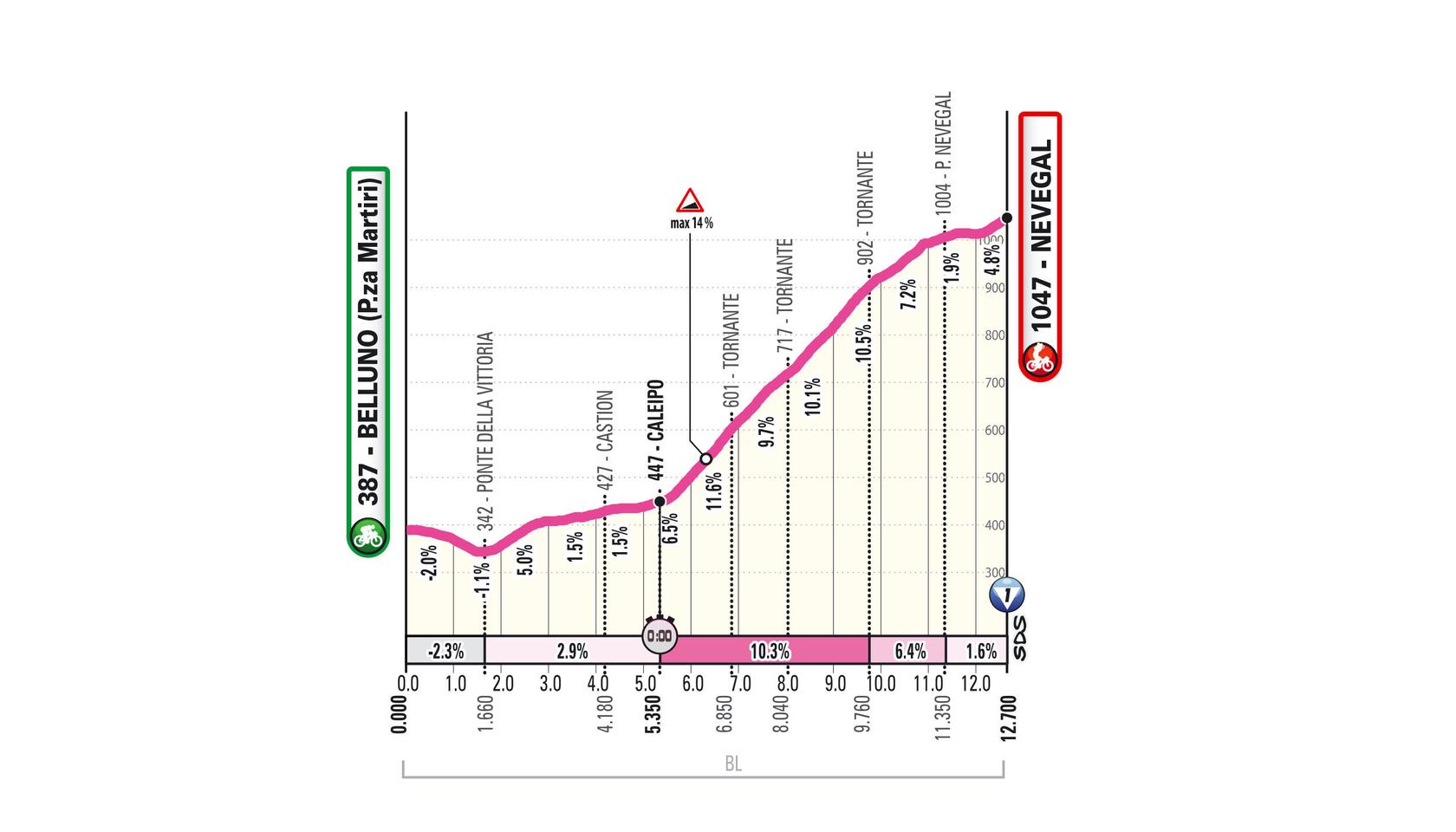 Perfil oficial Etapa 4 CRI Giro d'Italia Women 2026 Belluno - Nevegal