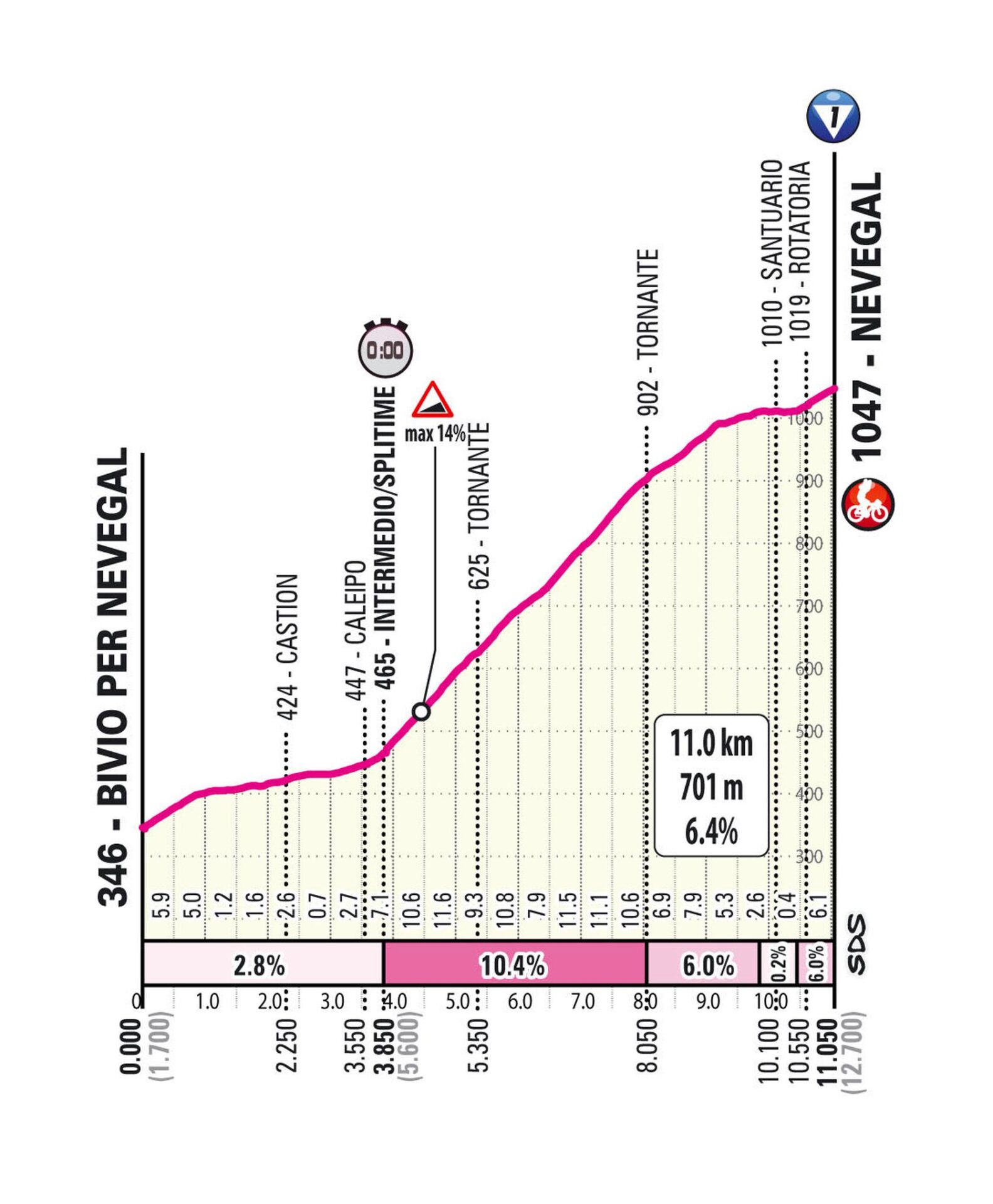 Perfil Nevegal Etapa 4 CRI Giro d'Italia Women 2026