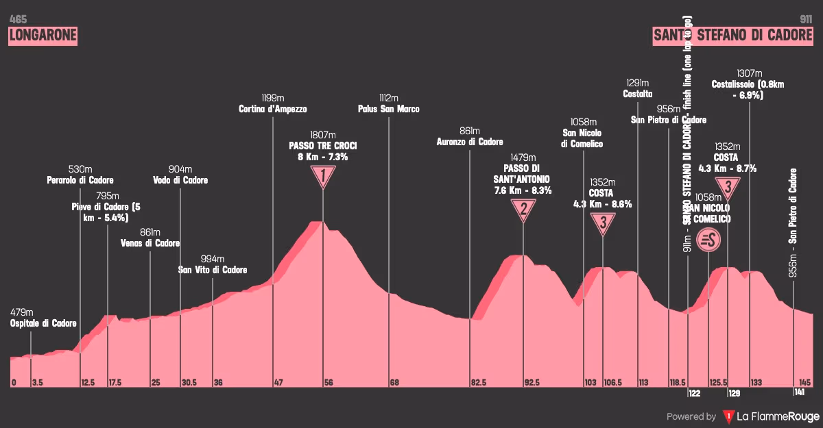 Perfil etapa 5 Giro d'Italia Women 2026