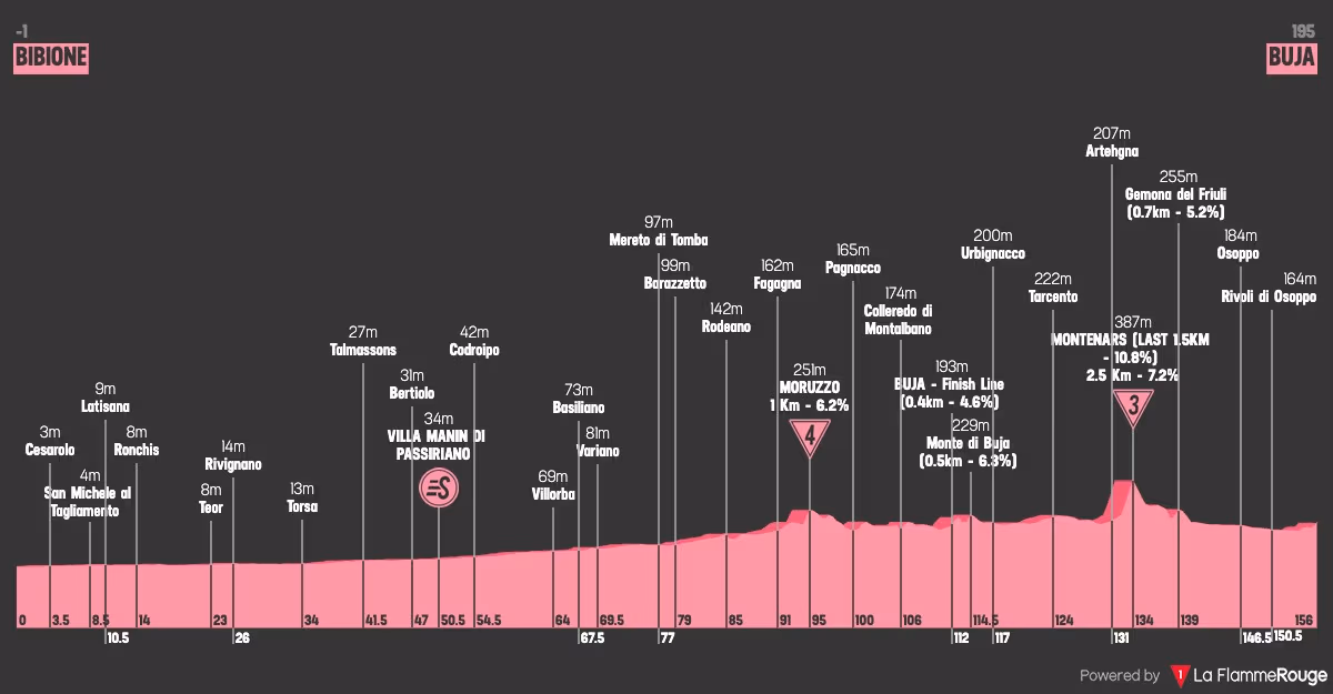 Perfil etapa 3 Giro d'Italia Women 2026