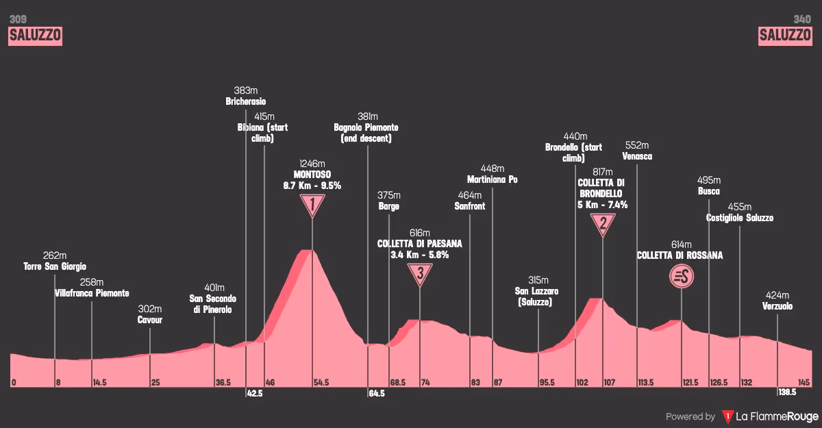 Perfil etapa 9 Giro d'Italia Women 2026