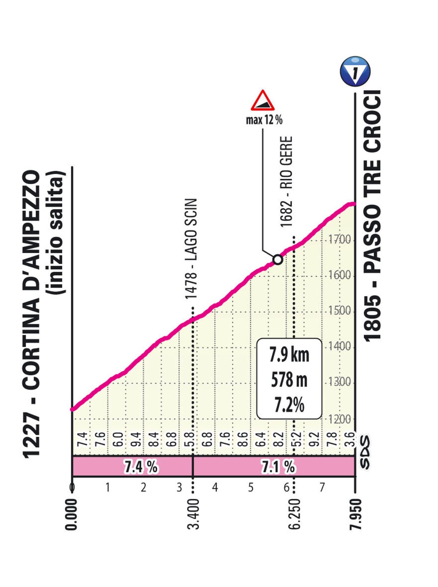 Perfil Passo Tre Croci Etapa 5 Giro d'Italia Women 2026