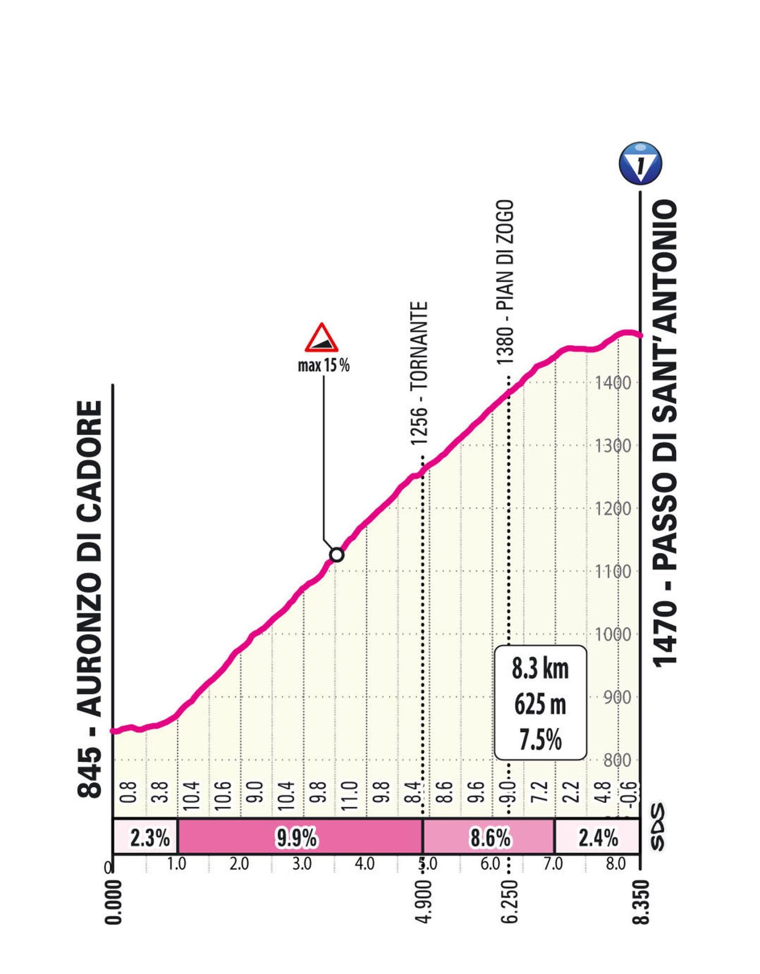 Perfil Passo di Sant'Antonio Etapa 5 Giro d'Italia Women 2026