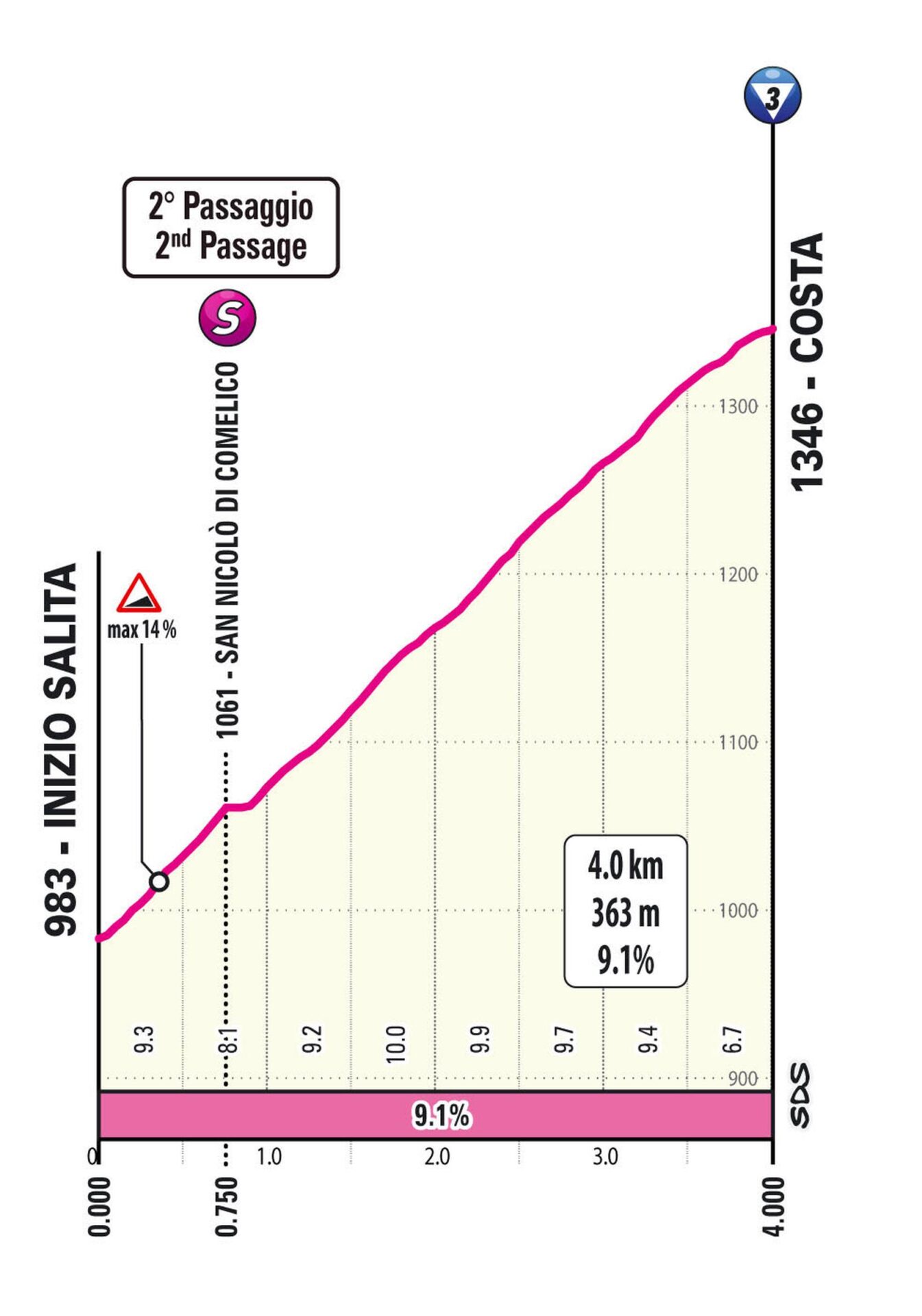 Perfil Costa Etapa 5 Giro d'Italia Women 2026
