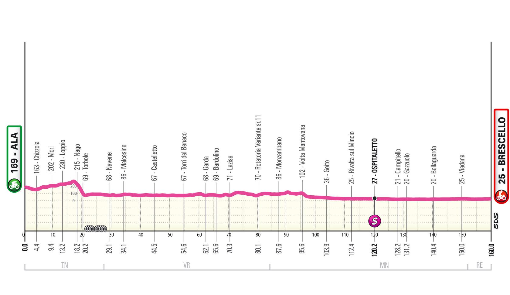 Perfil oficial Etapa 6 Giro d'Italia Women 2026 Ala - Brescello