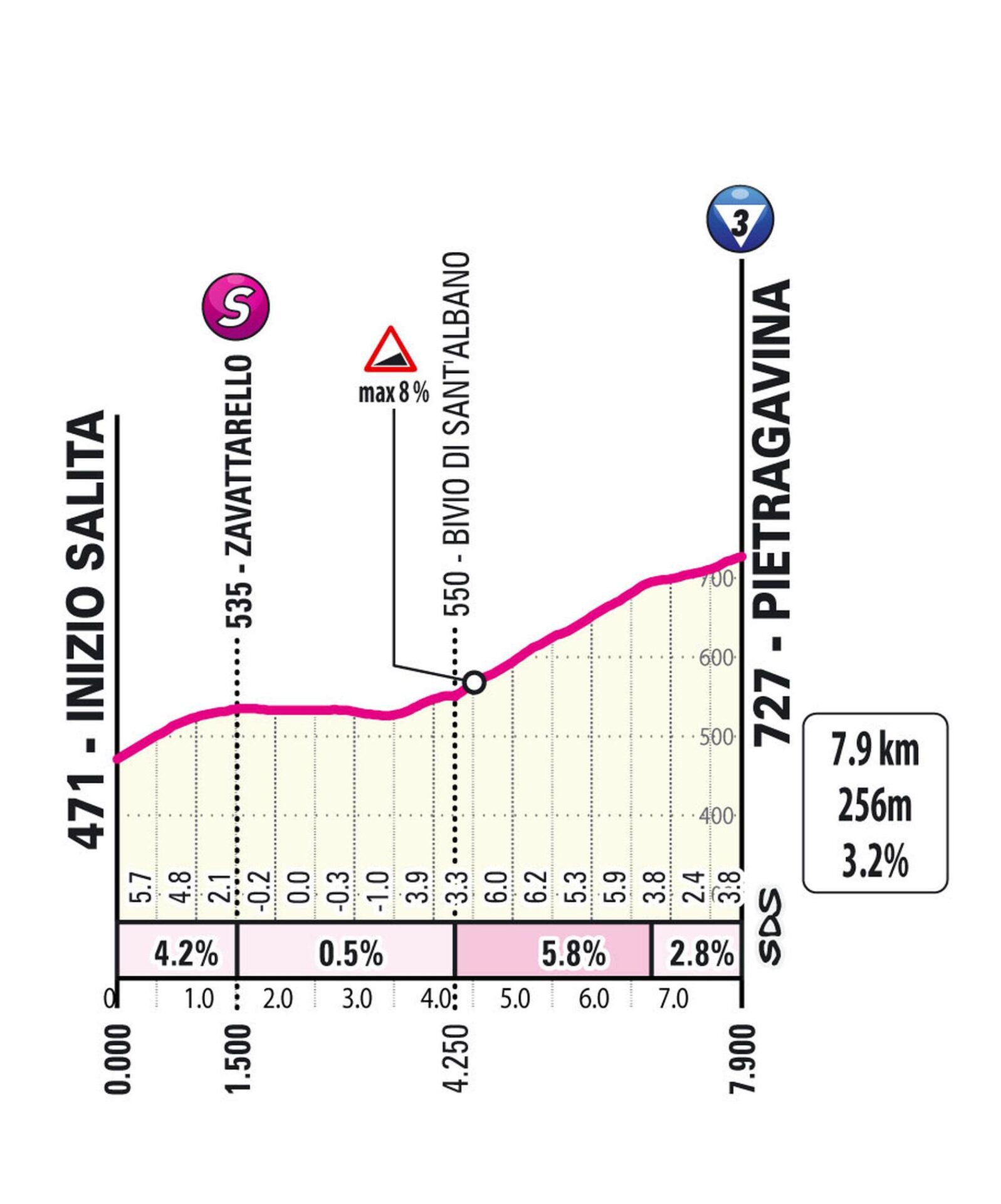 Perfil Pietragavina Etapa 7 Giro d'Italia Women 2026