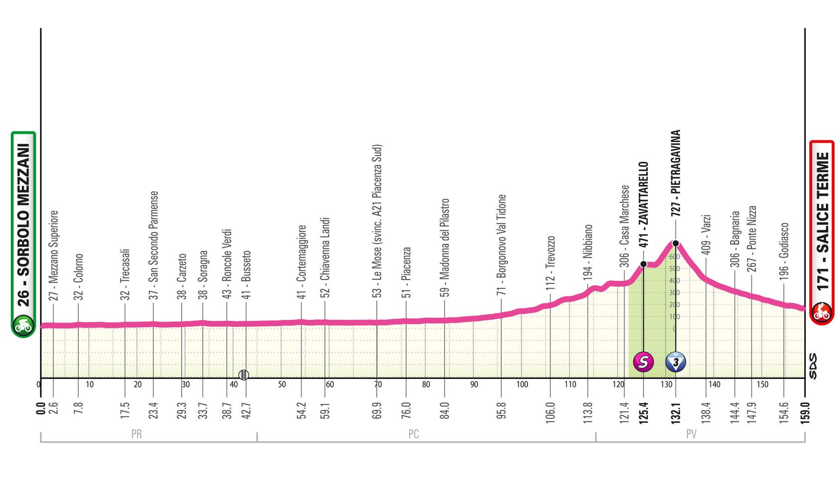 Perfil oficial Etapa 7 Giro d'Italia Women 2026 Sorbolo Mezzani - Salice Terme