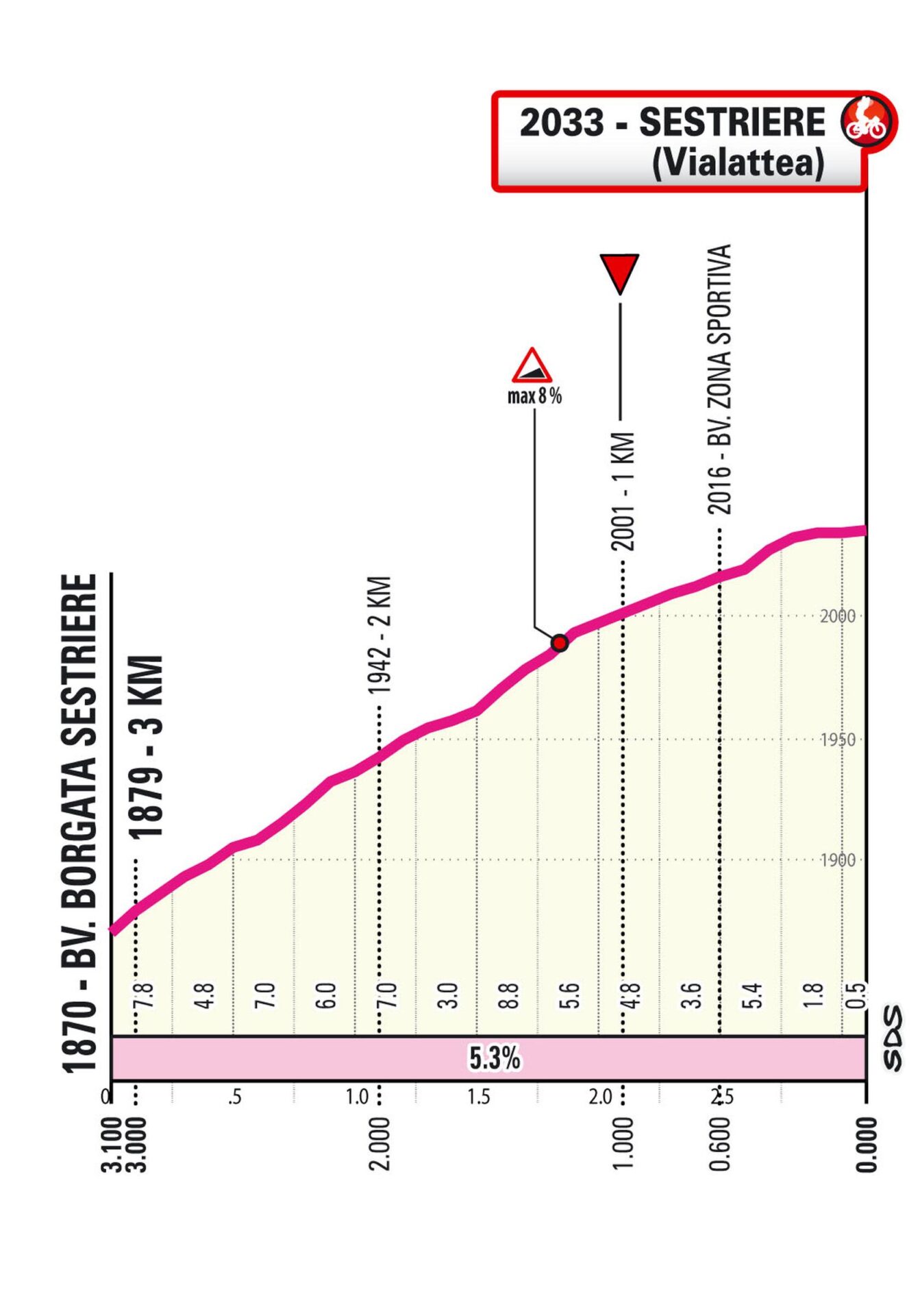 Último kilómetro Etapa 8 Giro d'Italia Women 2026 Sestriere