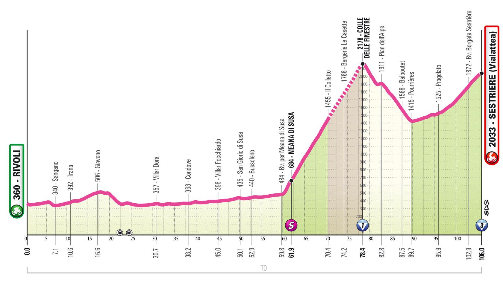 Perfil oficial Etapa 8 Giro d'Italia Women 2026 Rivoli - Sestriere