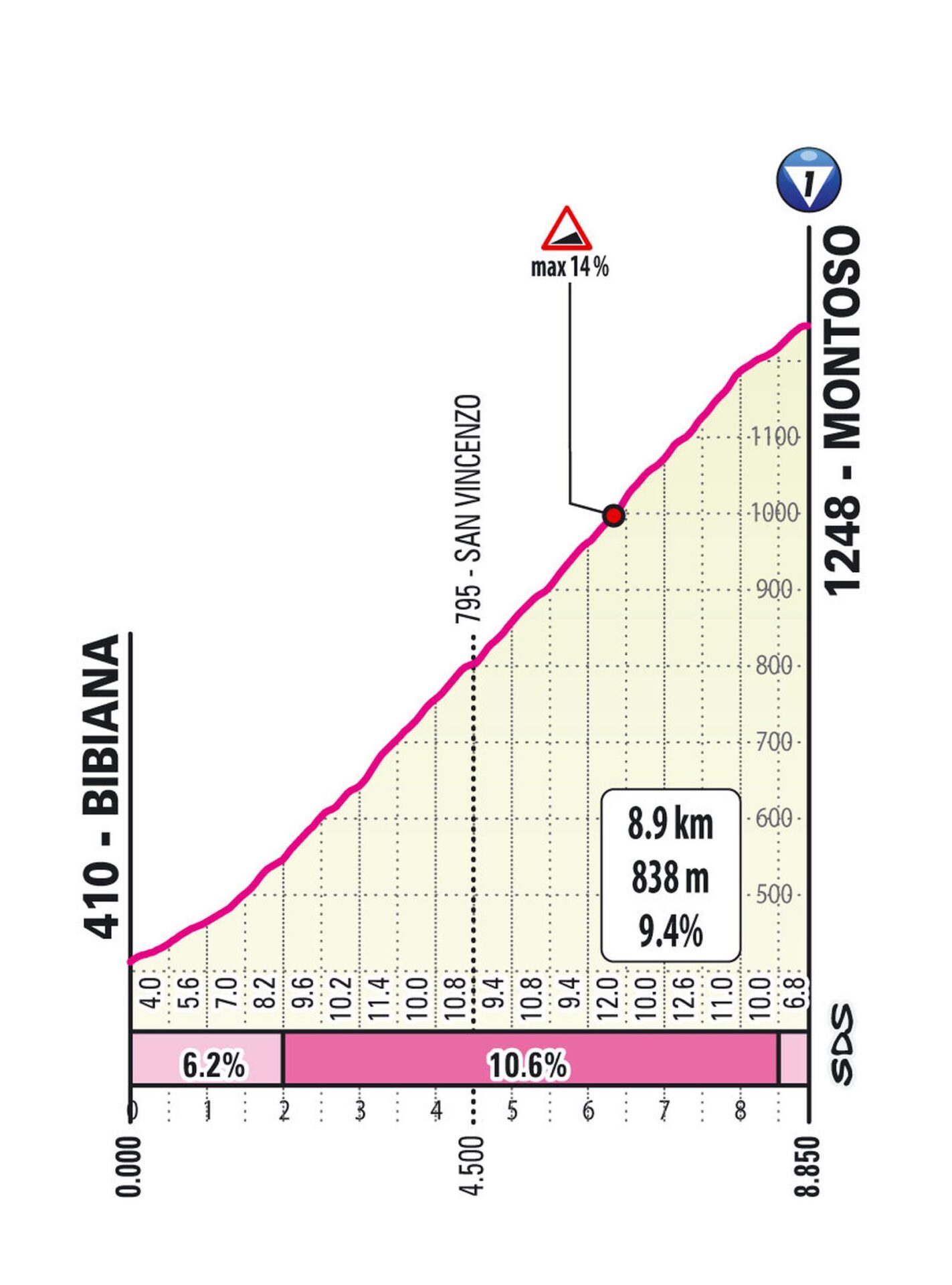Perfil Montoso Etapa 9 Giro d'Italia Women 2026