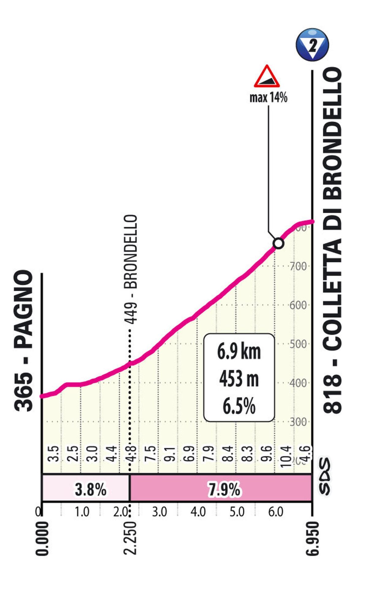 Perfil Colletta di Brondello Etapa 9 Giro d'Italia Women 2026
