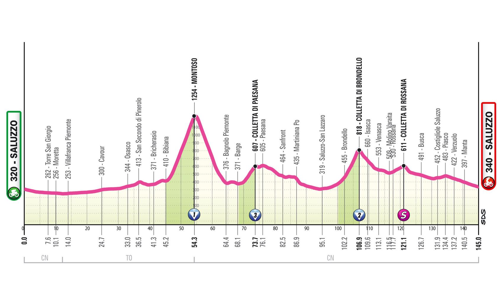 Perfil oficial Etapa 9 Giro d'Italia Women 2026 Saluzzo - Saluzzo