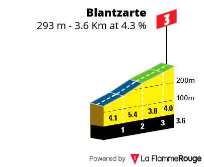 Perfil Col de Blantzarte Etapa 1 CIC Tour Féminin des Pyrénées 2026