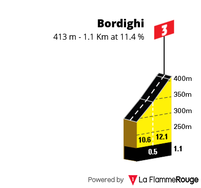 Perfil Bordighi Etapa 1 Tour de Suisse Women 2026