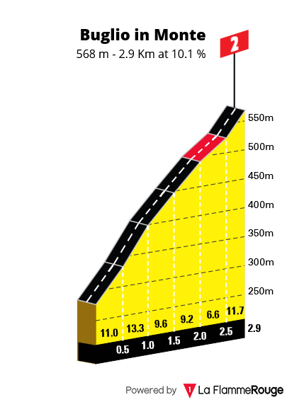 Perfil Buglio in Monte Etapa 1 Tour de Suisse Women 2026