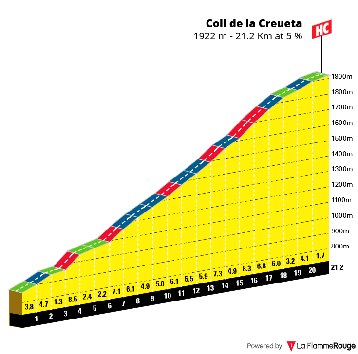 Perfil Coll de la Creueta Etapa 2 Volta Ciclista a Catalunya Femenina 2026