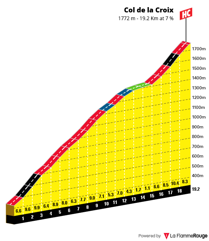 Perfil Col de la Croix H.C. Etapa 5 Tour de Suisse Women 2026
