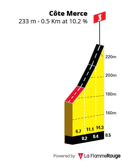 Perfil Côte Merce Etapa 3 CIC Tour Féminin des Pyrénées 2026