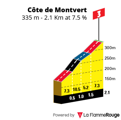 Perfil Côte de Montvert Etapa 3 CIC Tour Féminin des Pyrénées 2026
