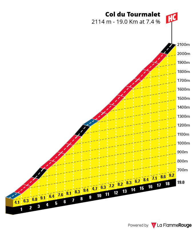 Perfil Col du Tourmalet Etapa 2 CIC Tour Féminin des Pyrénées 2026