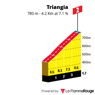 Perfil Triangia Etapa 1 Tour de Suisse Women 2026