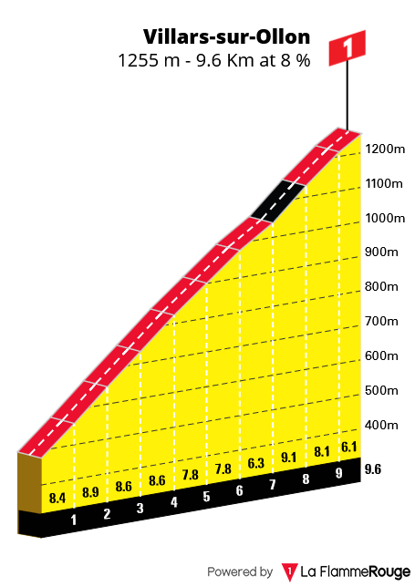 Perfil últimos km Etapa 5 Tour de Suisse Women 2026
