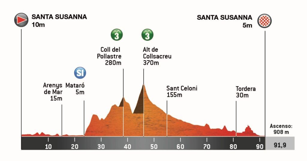 Perfil Etapa 1 Volta Ciclista a Catalunya Femenina 2026