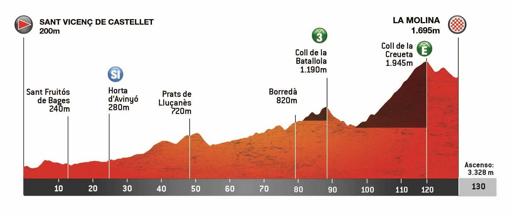 Perfil Etapa 2 Volta Ciclista a Catalunya Femenina 2026 La Molina Coll de la Creueta