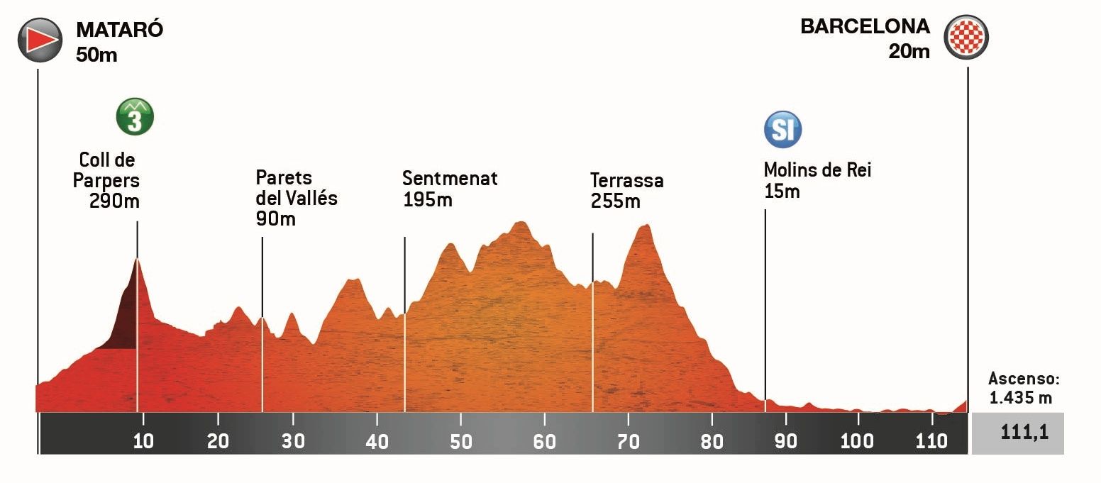 Perfil Etapa 3 Volta Ciclista a Catalunya Femenina 2026 Mataró Barcelona