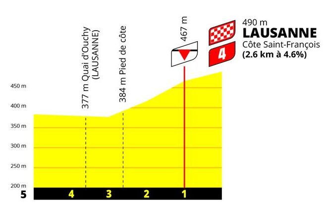 Kilómetro final Etapa 1 Tour de France Femmes 2026 Lausana