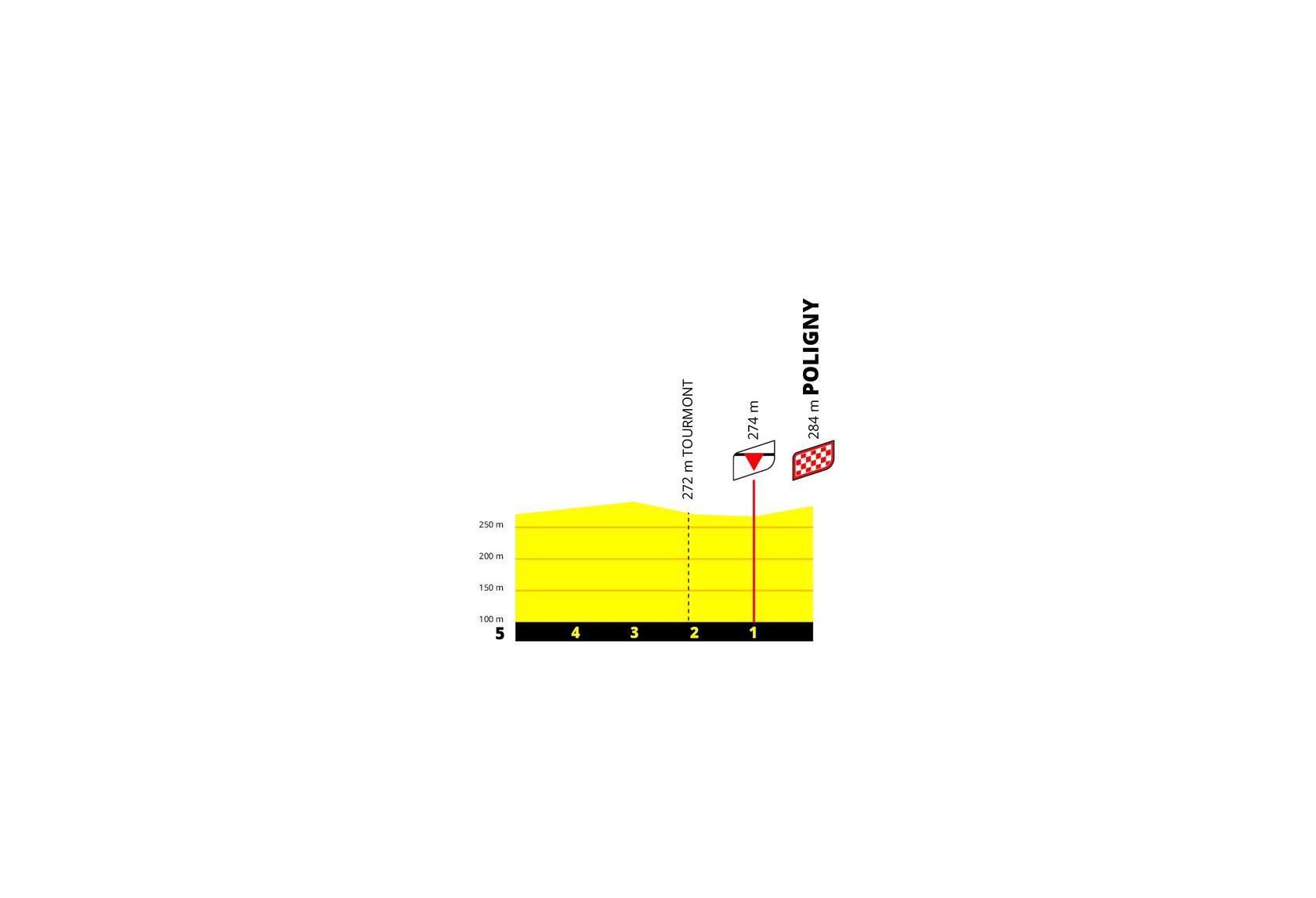 Kilómetro final Etapa 3 Tour de France Femmes 2026 Poligny