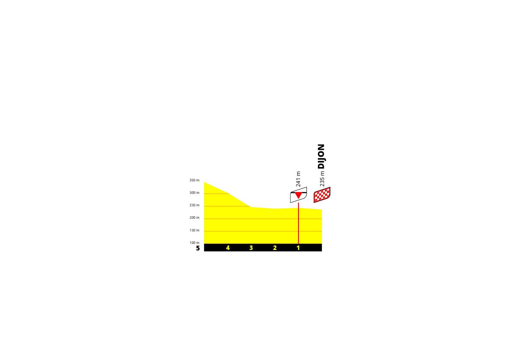 Kilómetro final Etapa 4 Tour de France Femmes 2026 Dijon