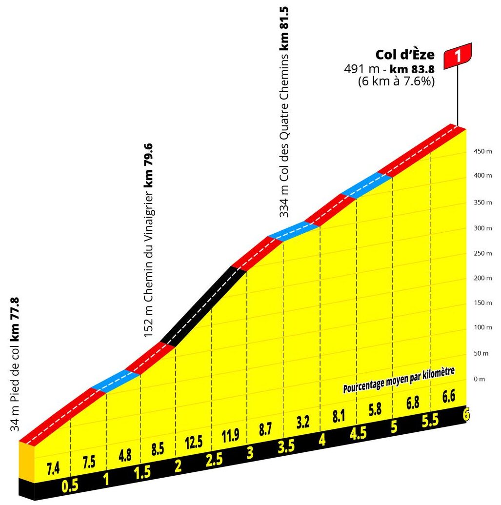 Perfil Col d'Èze Quatre-Chemins Etapa 9 Tour de France Femmes 2026