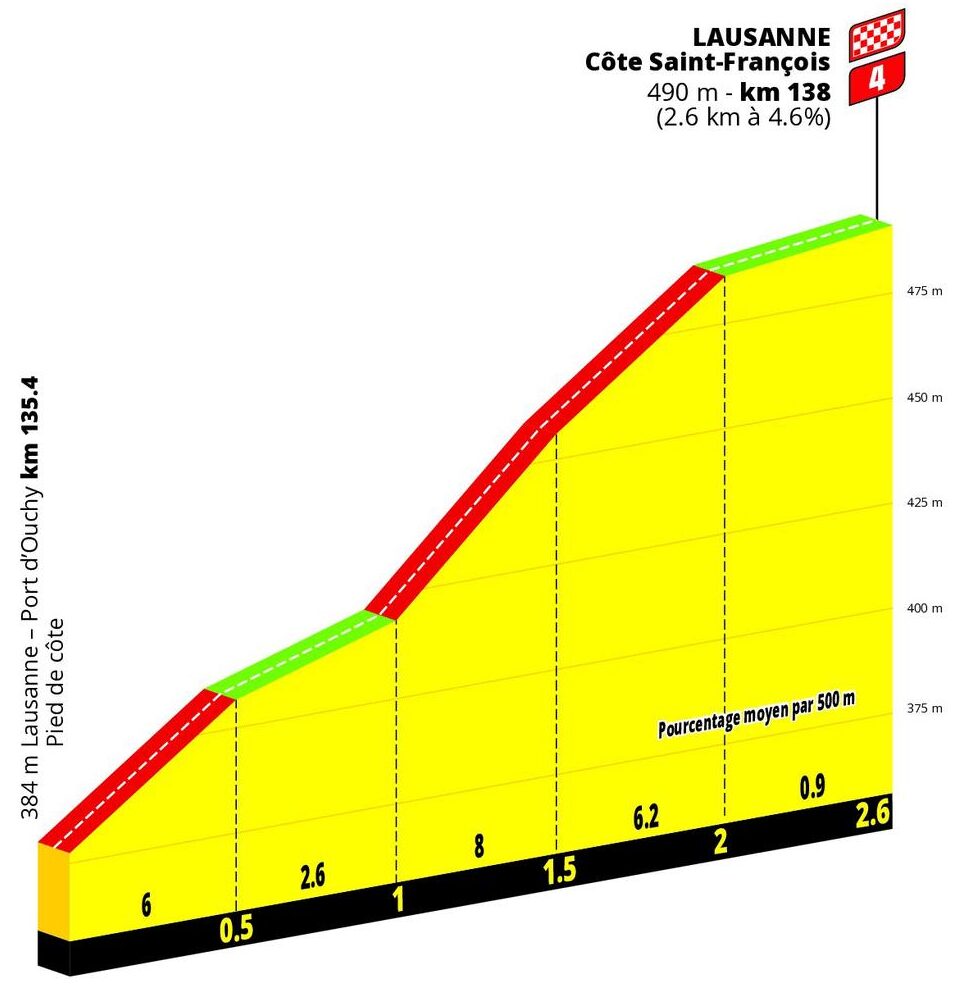 Perfil Côte Saint-François Etapa 1 Tour de France Femmes 2026