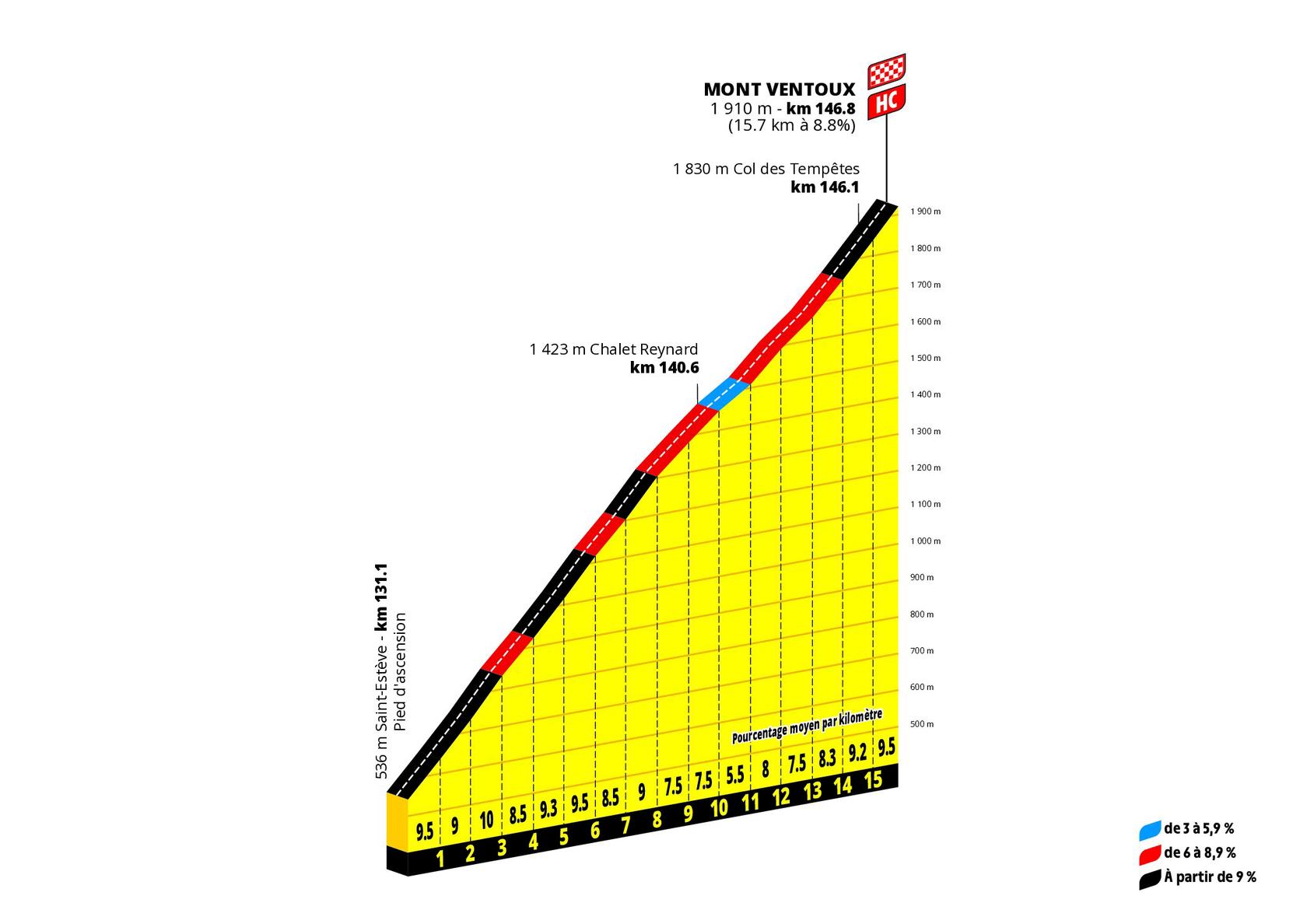 Perfil Mont Ventoux Etapa 7 Tour de France Femmes 2026