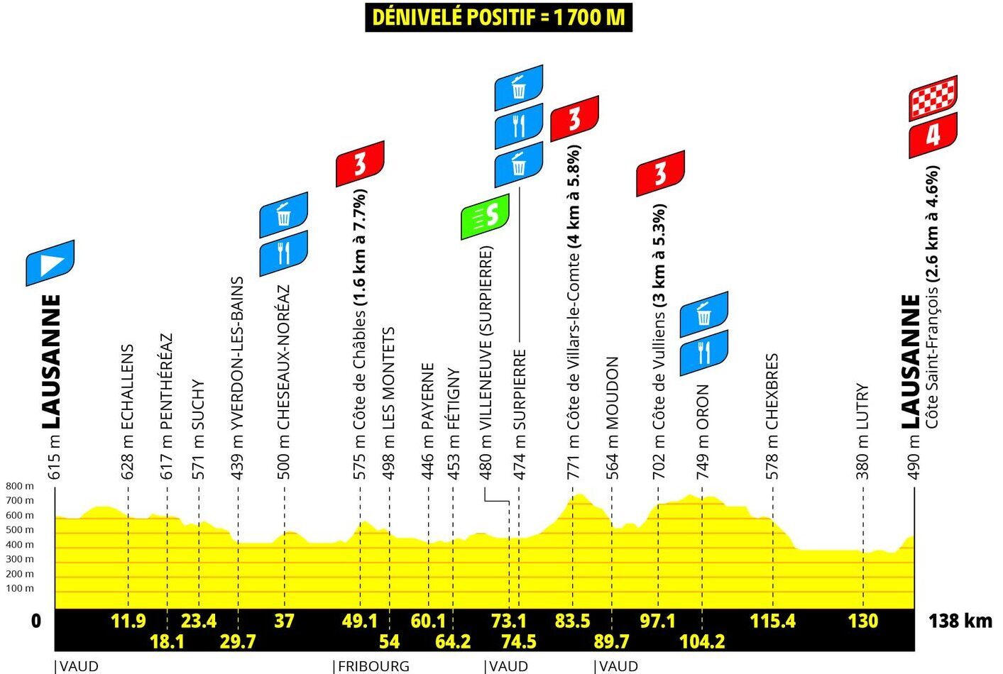 Perfil oficial Etapa 1 Tour de France Femmes 2026 Lausana - Lausana