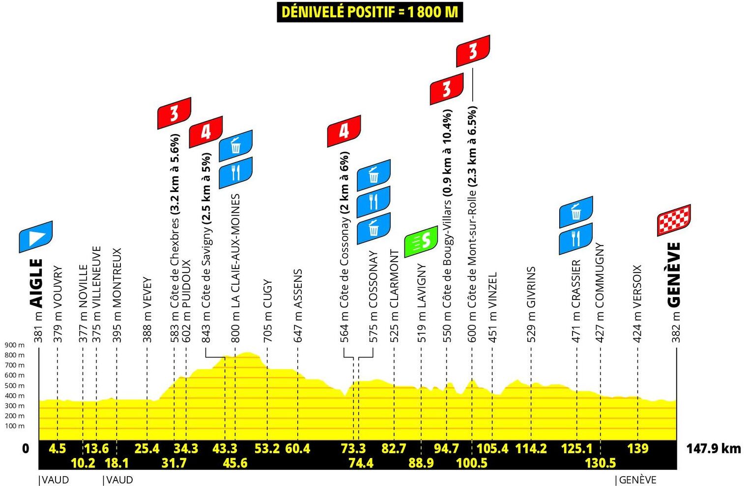 Perfil oficial Etapa 2 Tour de France Femmes 2026 Aigle - Ginebra