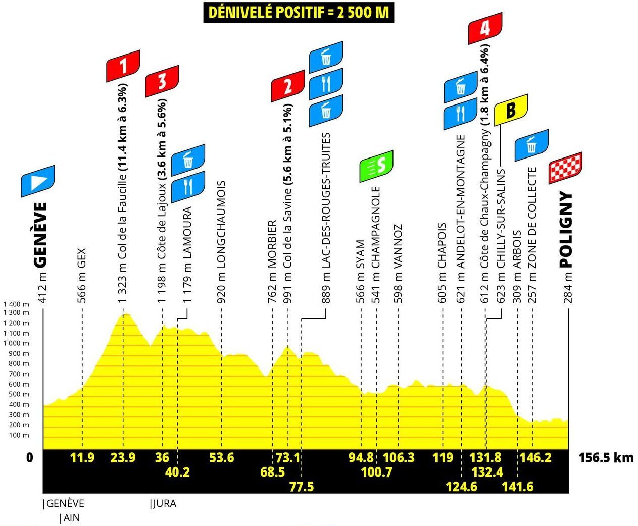 Perfil etapa 3 Tour de France Femmes 2026 Ginebra Poligny