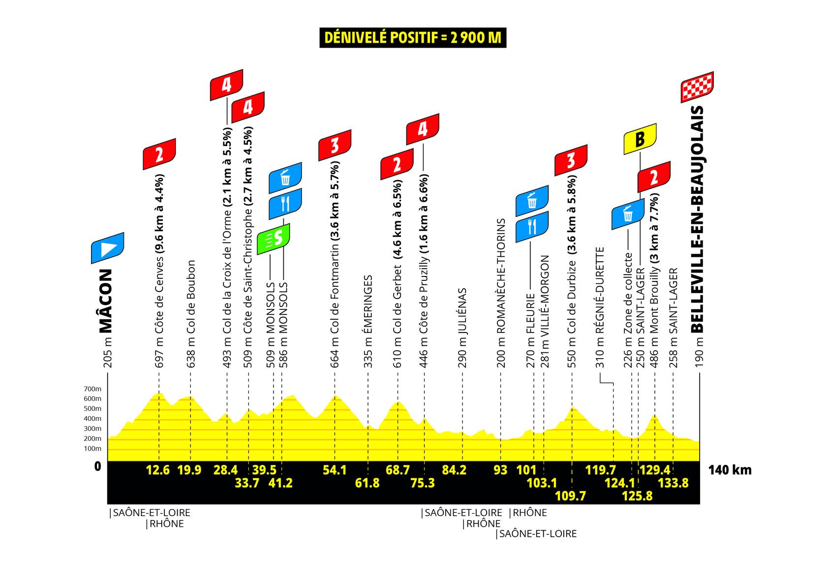 Perfil etapa 5 Tour de France Femmes 2026