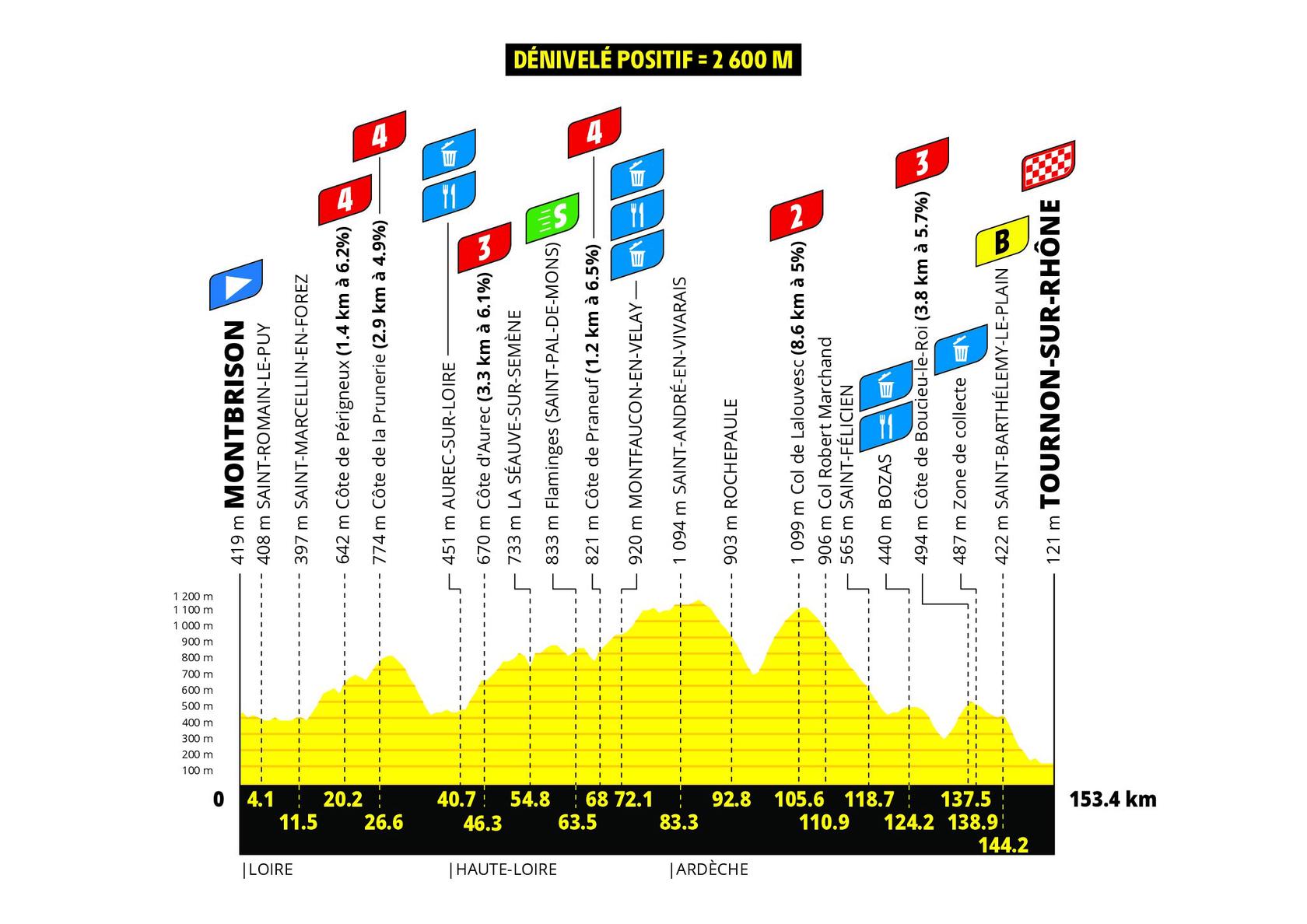 Perfil etapa 6 Tour de France Femmes 2026